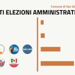 I risultati delle elezioni amministrative a San Giovanni Valdarno
